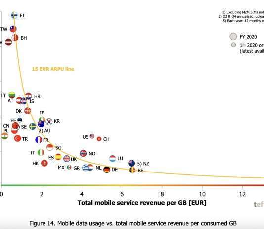NZ’s mobile data is the third most expensive in the world